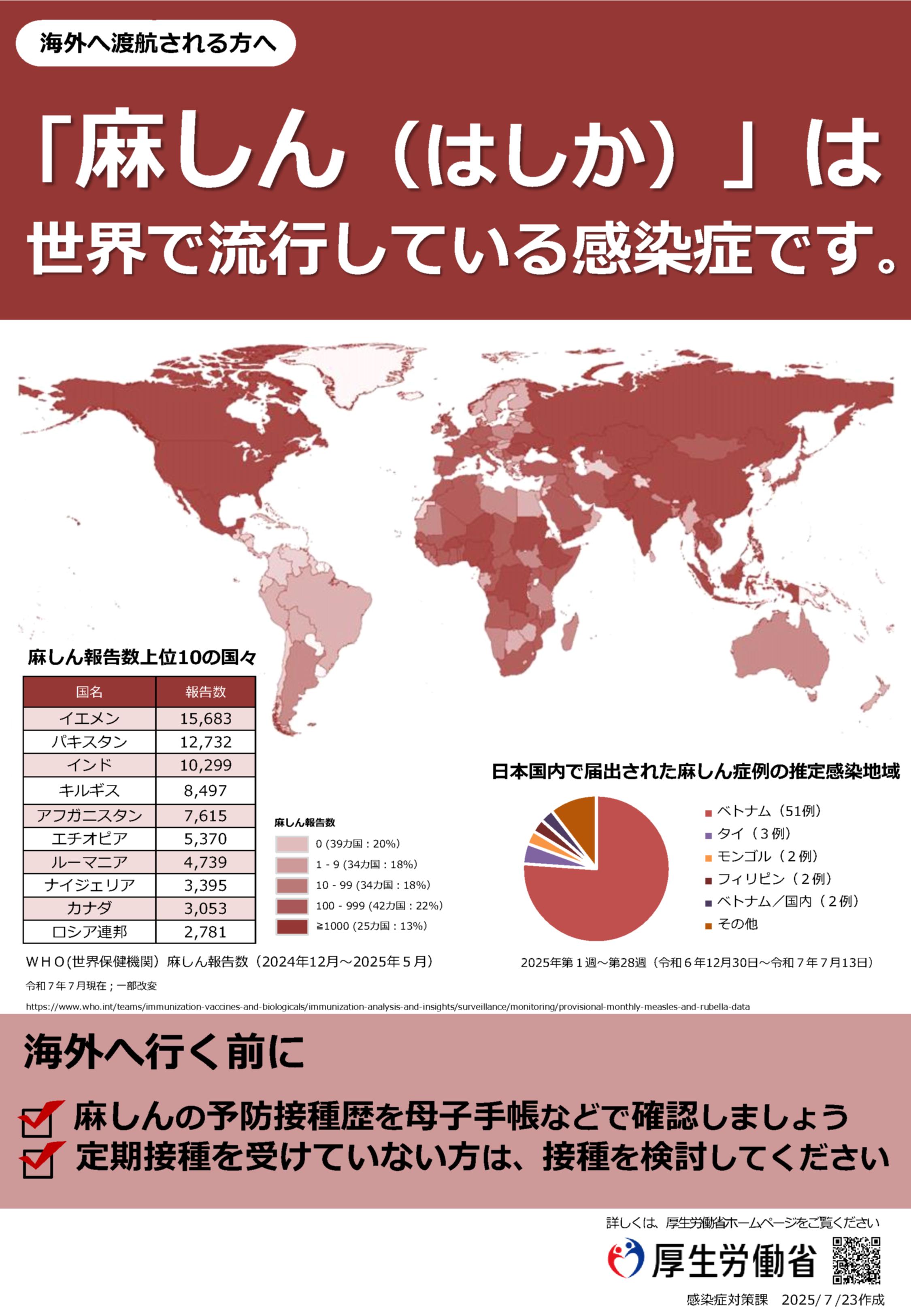 麻しんは世界で流行している感染症です