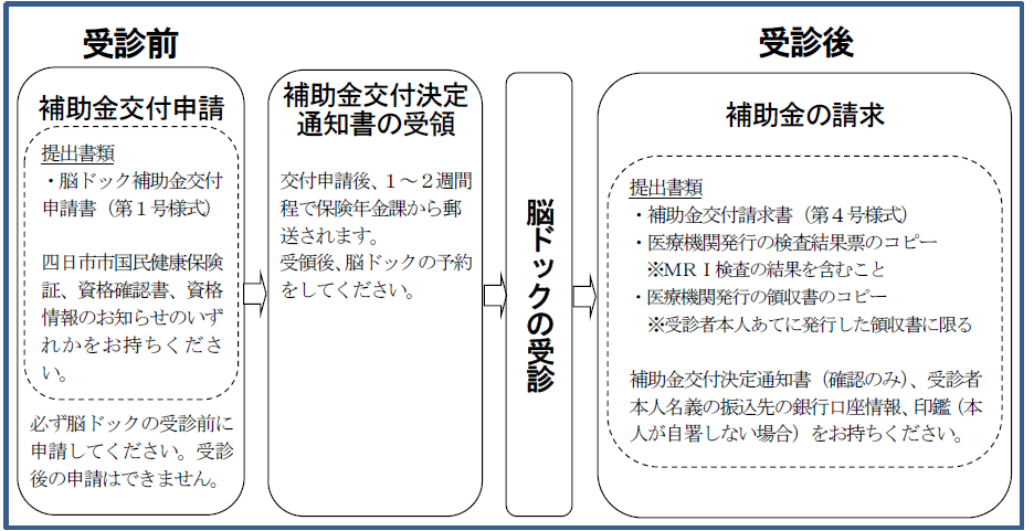 受診前に補助金交付申請→決定通知書受領→脳ドック受診→補助金の請求