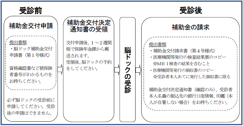受診前に補助金交付申請→決定通知書受領→脳ドック受診→補助金の請求