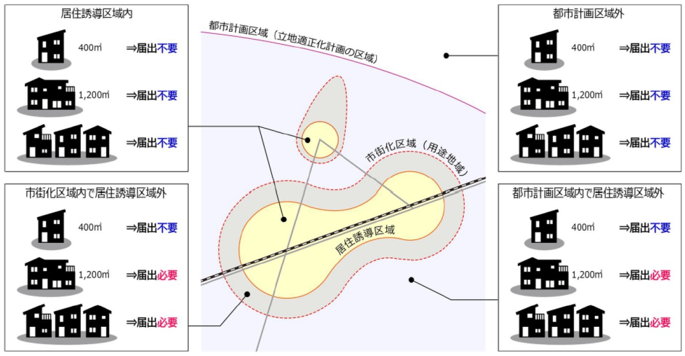 居住誘導区域外における届出対象行為のイメージ