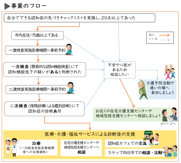 事業フロー