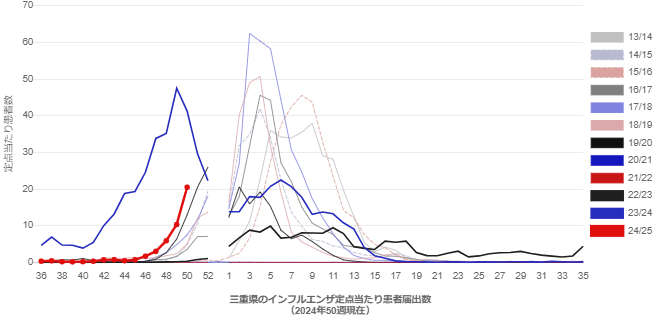 三重県のインフルエンザ定点当たり患者届出数（2024年46週）