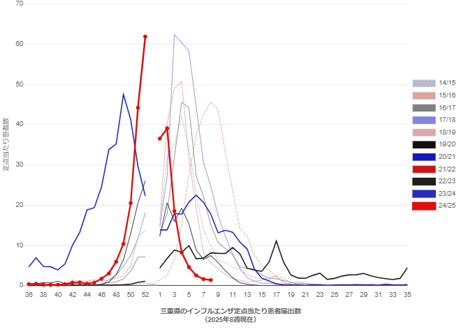 三重県のインフルエンザ定点あたり患者届出数