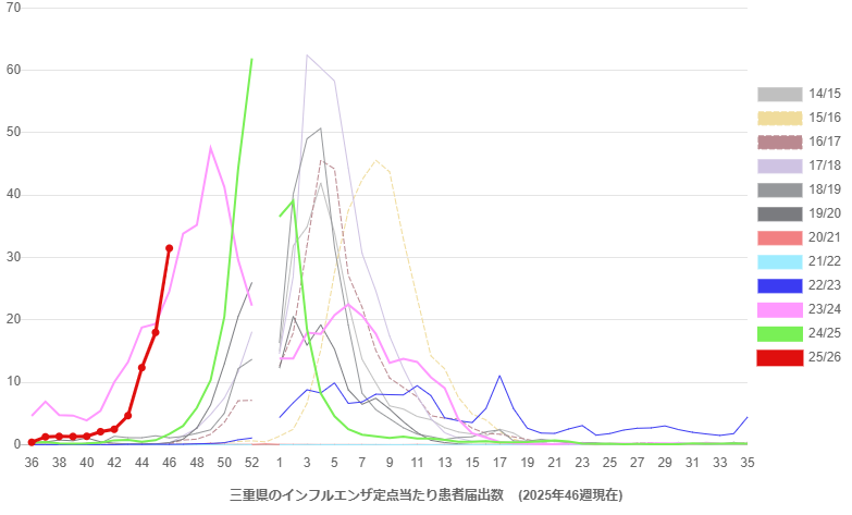 三重県のインフルエンザ定点あたり患者届出数