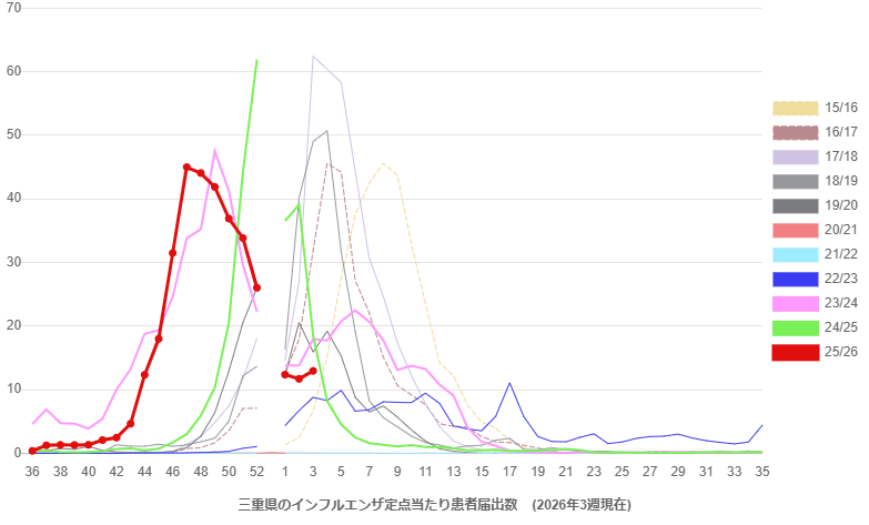 三重県のインフルエンザ定点あたり患者届出数