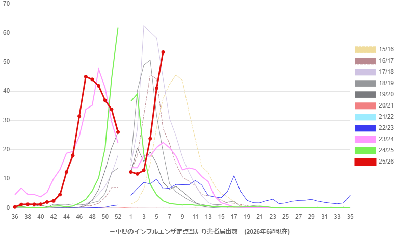 三重県のインフルエンザ定点あたり患者届出数