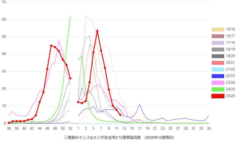三重県のインフルエンザ定点あたり患者届出数