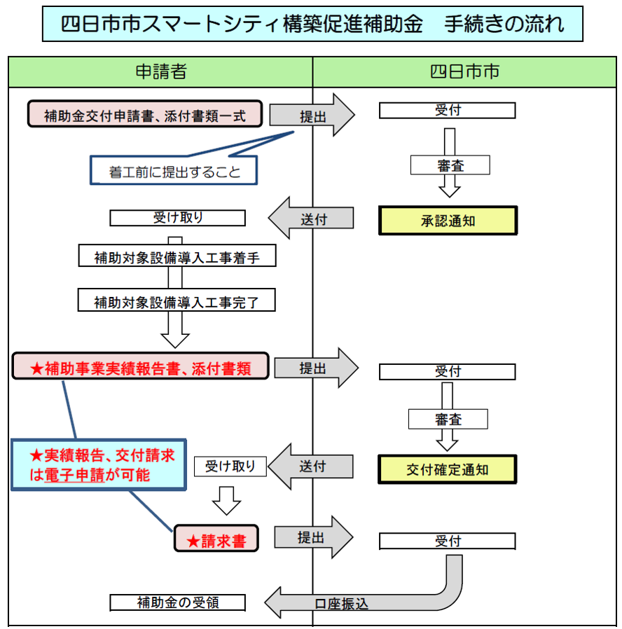 フロー図