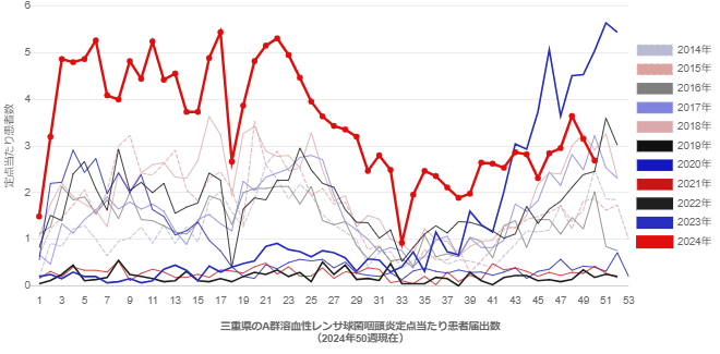 三重県のA型溶血性レンサ球菌咽頭炎定点当たり患者届出数のグラフ