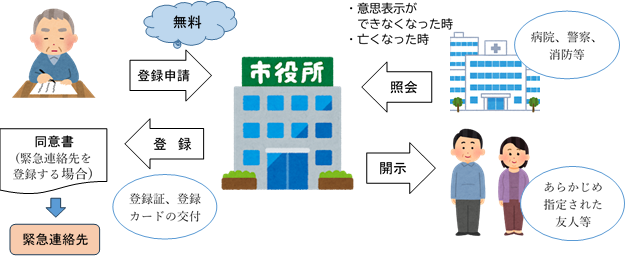 終活登録事業　イメージ図