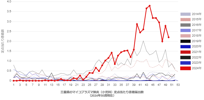 三重県のマイコプラズマ肺炎（小児科）定点当たり患者届出数のグラフ