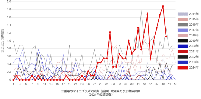 三重県のマイコプラズマ肺炎（基幹）定点当たり患者届出数のグラフ