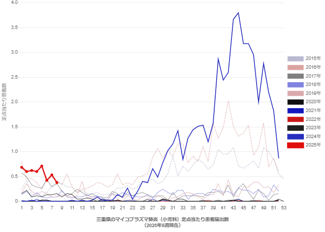 三重県のマイコプラズマ肺炎（小児科）定点当たり患者届出数のグラフ