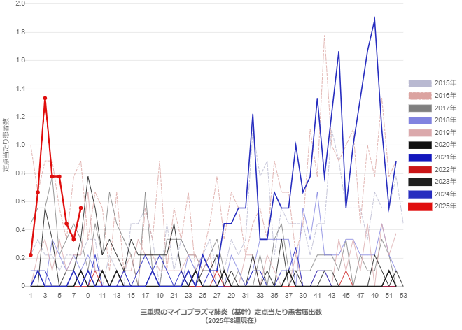 三重県のマイコプラズマ肺炎（基幹）定点当たり患者届出数のグラフ