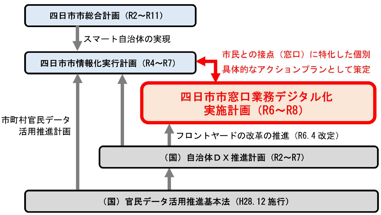 計画の位置づけの図