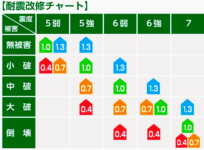 耐震改修チャート