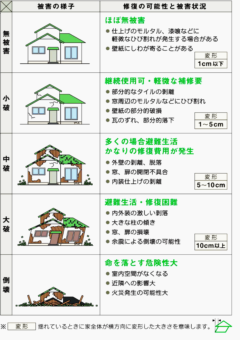 耐震改修チャート