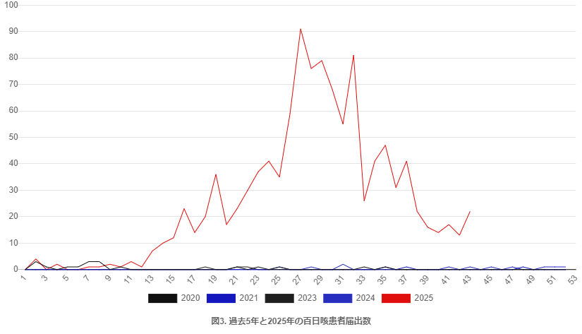 三重県の過去5年間の百日咳患者届出数のグラフ
