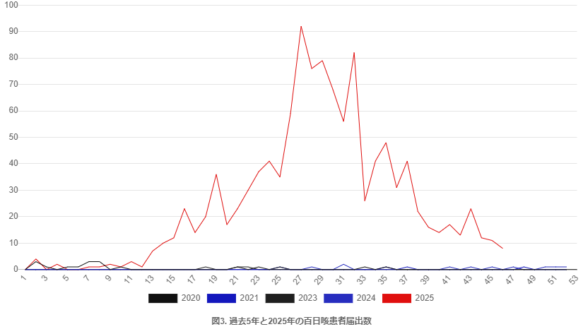 三重県の過去5年間の百日咳患者届出数のグラフ