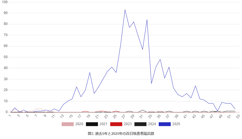 三重県の過去5年間の百日咳患者届出数のグラフ