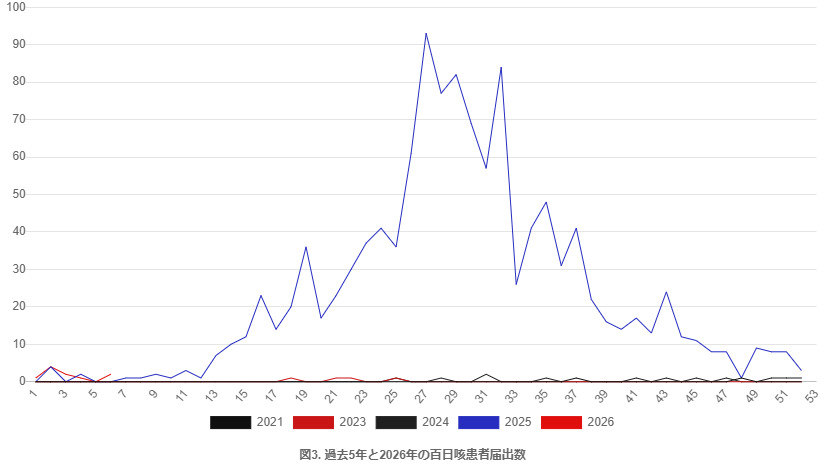 三重県の過去5年間の百日咳患者届出数のグラフ
