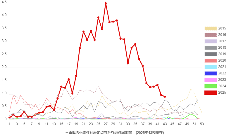 三重県の伝染性紅斑定点当たり患者届出数のグラフ